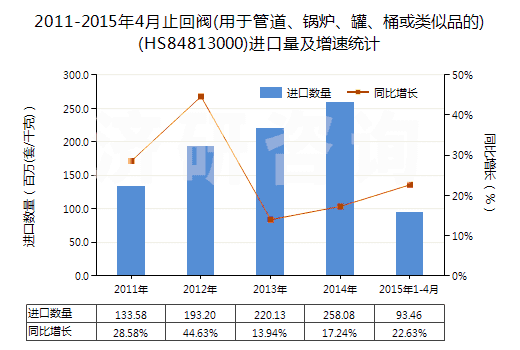 2011-2015年4月止回閥(用于管道、鍋爐、罐、桶或類似品的)(HS84813000)進(jìn)口量及增速統(tǒng)計(jì)